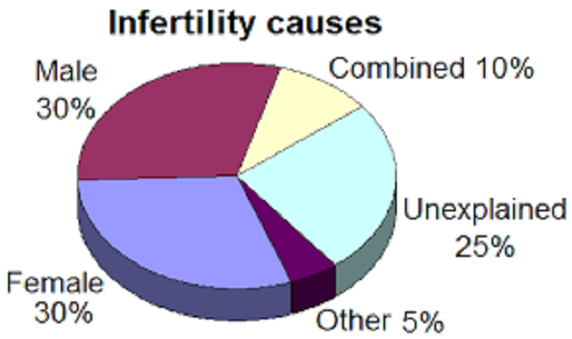 Gender: Infertility problems can be treated