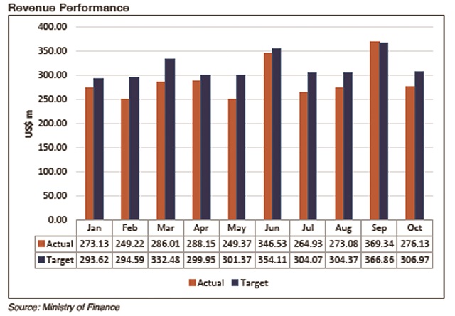 Tax reforms to boost revenue collection