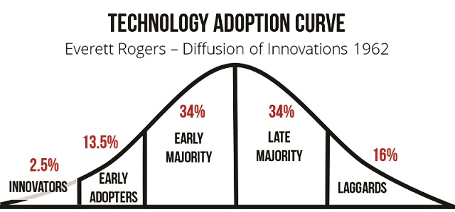 Disruptive technology – the cycle of adopting new technology