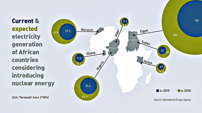 Is Africa ready for nuclear energy?