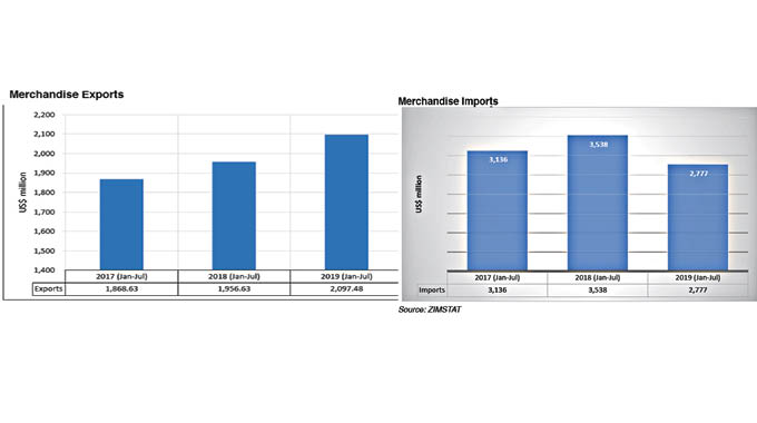 2019 exports projected to clock US$5 billion