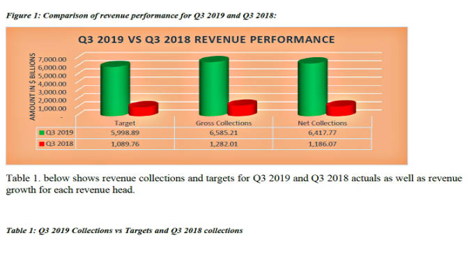 Zimra Q3 revenue tops $6,6 billion