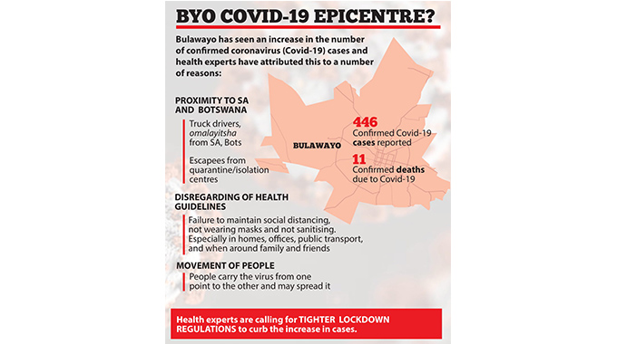 Covid-19 epicentre shifts to Bulawayo