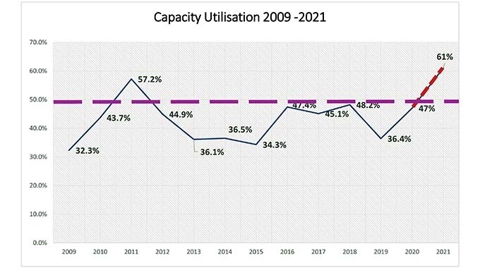 Zimbabwe manufacturing capacity jumps 10,6%