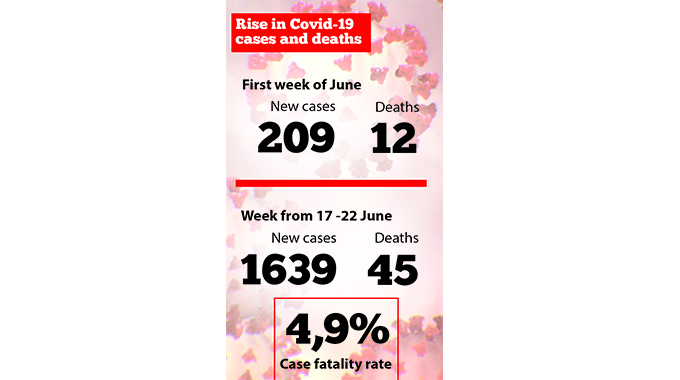 Spike in Covid-19 cases raises alarm