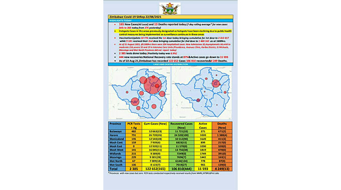 COVID-19 UPDATE: Cases decline as health protocols are implemented