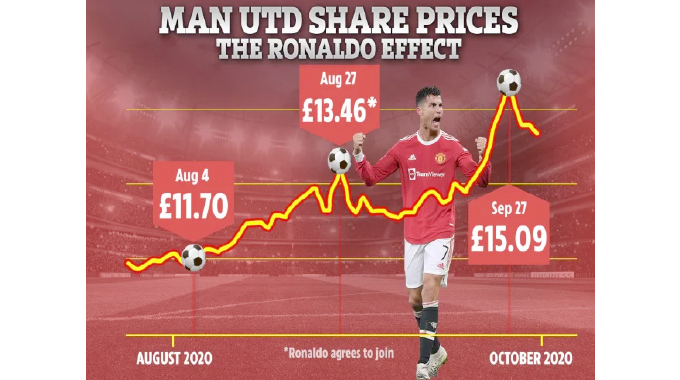 Ronaldo’s return adds £550m to Man U stake
