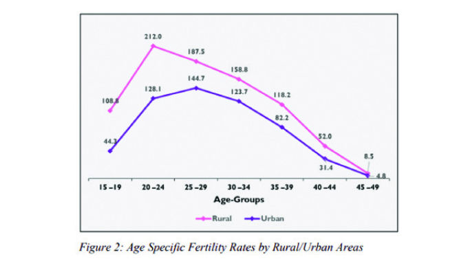 ‘Bulawayo has lowest fertility’— ZimStat
