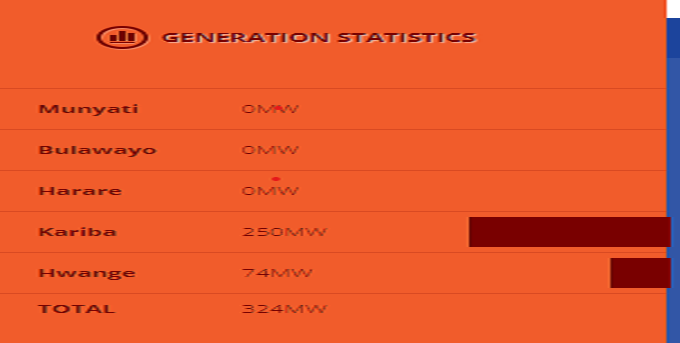 Thermal power generation drops lowest