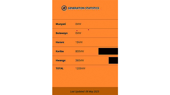 Zesa ringfences 120MW for winter wheat