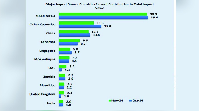 Zimbabwe’s trade deficit narrows